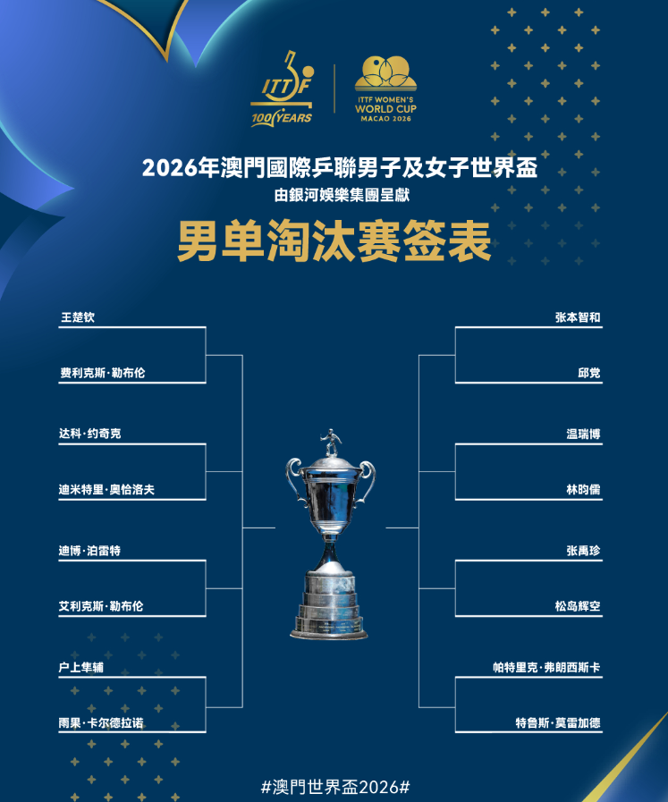 华体会app下载-澳门世界杯：男单16强诞生，国乒仅王楚钦温瑞博2人晋级